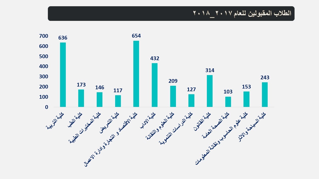 احصائية اعداد الطلاب المقبولين بالجامعة للعام 2017-2018